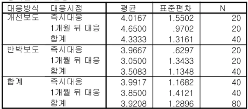 표 기업평가에 대한 분산분석 결과표[2] 기술통계량 종속변수: 기업평가 4.0167 1.5502 20 4.6500 .9702 20 4.3333 1.3161 40 3.9667 .6297 20 3.0500 1.3433 20 3.5083 1.1348 40 3.9917 1.1682 40 3.8500 1.4121 40 3.9208 1.2896 80대응시점즉시대응1개월 뒤 대응합계즉시대응1개월 뒤 대응합계즉시대응1개월 뒤 대응합계대응방식개선보도반박보도합계평균표준편차