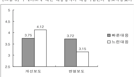그림 구매의도에 대한 대응방식과 대응시점간의 상호작용효과[3] 3.75 3.724.12 3.15 2.533.544.55 개 선보도  변명보도 빠른대응느린대응