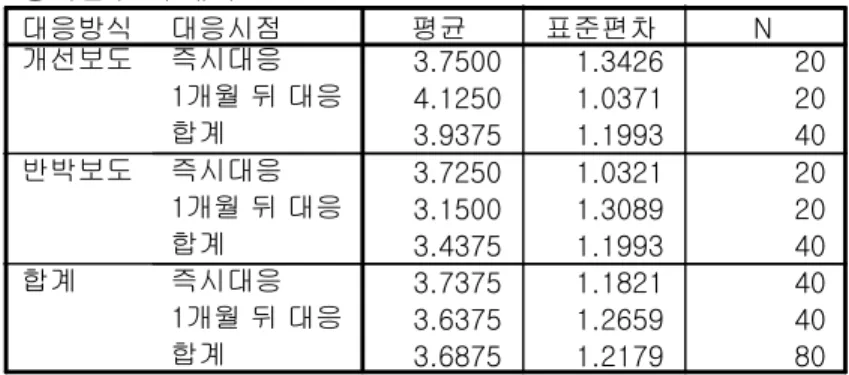 표 구매의도에 대한 분산분석 결과표[3] 기술통계량 종속변수: 구매의도 3.7500 1.3426 20 4.1250 1.0371 20 3.9375 1.1993 40 3.7250 1.0321 20 3.1500 1.3089 20 3.4375 1.1993 40 3.7375 1.1821 40 3.6375 1.2659 40 3.6875 1.2179 80대응시점즉시대응1개월 뒤 대응합계즉시대응1개월 뒤 대응합계즉시대응1개월 뒤 대응합계대응방식개선보도반박보도합계평균표준