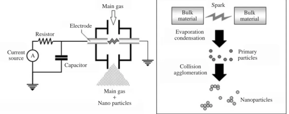 Figure 1. Nanoparticles generation by spark discharger.