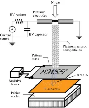 Figure 8 shows an overview of site selective catalytic surface activation. The platinum nanoparticles were generated via spark discharge and carried by N 2 gas to a PI substrate through the pattern hole (width, 100 μm;