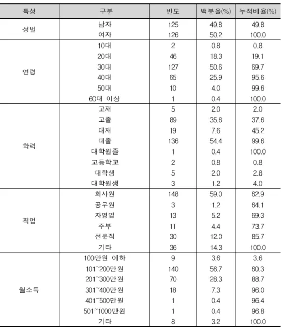표 수집된 표본의 특성<4-1>
