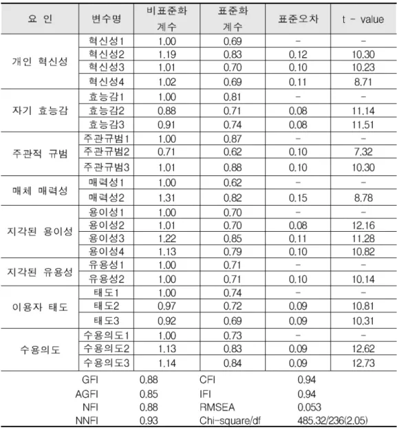 표 전체 연구단위들에 대한 확증적 요인분석 결과<4-5>