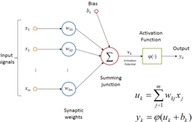 Fig. 1. Structure of artificial neuron
