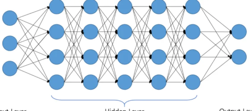 Fig. 2. Structure of deep learning neural network (DLNN)