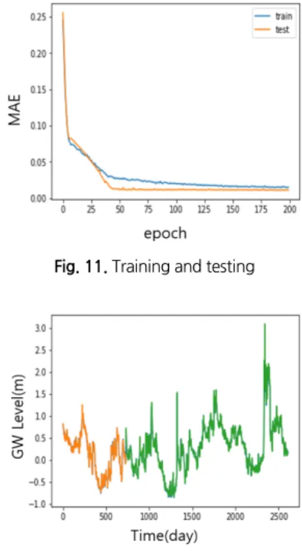 Fig. 11. Training and testing
