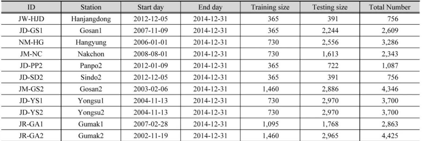 Table 2. Number of data for the training and testing