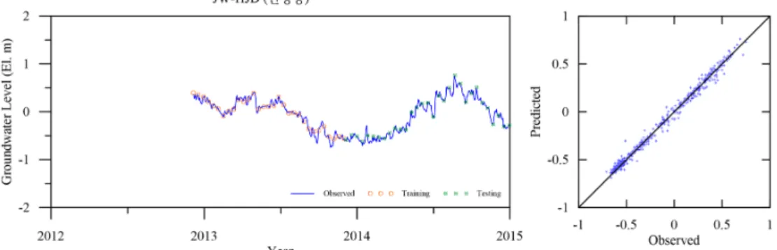Fig. 13. LSTM model prediction and goodness of fit (JW-HJD)