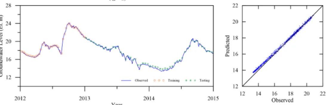 Fig. 17. LSTM model prediction and goodness of fit (JD-PP2)