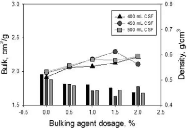 Fig. 1. Changes in the bulk and density of SwBKP  handsheets according to the bulk promoter  concentration (line: bulk, bar: density).