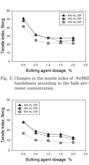 Fig. 4. Changes in the tensile index of  HwBKP  handsheets according to the bulk  pro-moter concentration