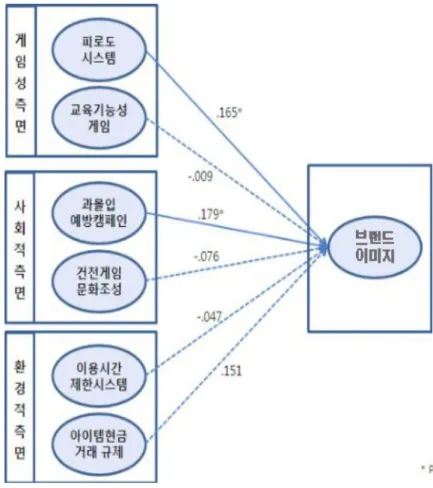 그림 게임과몰입 예방활동 변수와 브랜드 이미지 간의 영향 관계[9]