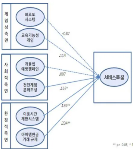 그림 게임과몰입 예방활동 변수와 서비스 품질 간의 영향 관계[10]