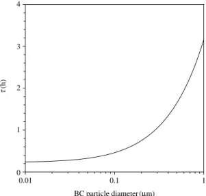 Figure 1. Aging time scale due to condensation as a function of black carbon particle diameter