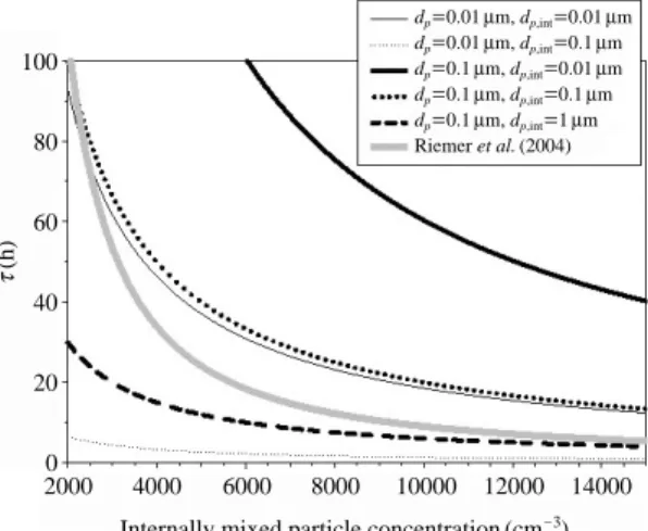 Figure 3. Aging time scale due to coagulation for different sizes of externally mixed black carbon particles and internally mixed aerosol particles as a function of internally mixed  parti-cle concentration.100806040200τ(h)2000 4000 6000 8000 10000 12000 1