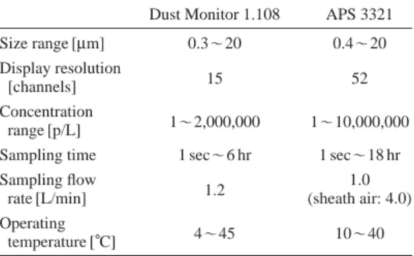 Table 1. Specifications of the Dust Monitor 1.108 and APS 3321.