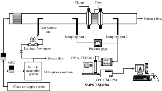 Figure 1. Experimental setup.