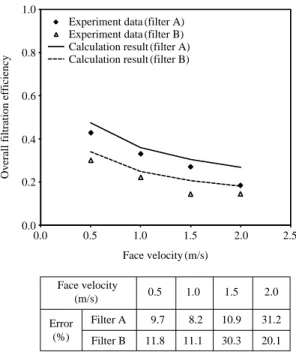 Figure 7. Method of determination of filter design parameters for obtaining minimum pressure drops.