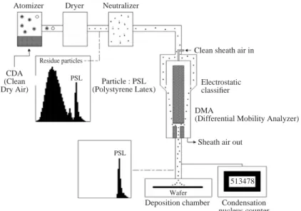 Figure 1. Schematic diagram of the present experimental apparatus for particle generation and deposition.