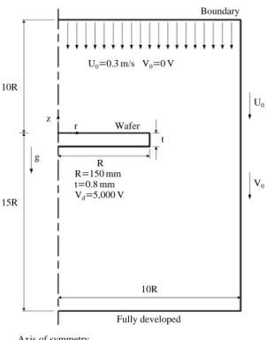 Figure 3. Schematic diagram of the present calculation do- do-main. BoundaryU0==0.3 m/s   V0==0 VWafer10RFully developedAxis of symmetryRR==150 mmt==0.8 mmVd==5,000 Vzr10R15Rgt U 0V0