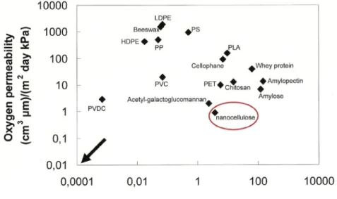 Fig. 4. Oxygen and water vapour permeability for different materials. 74)