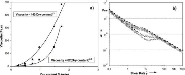 Fig. 2. The thixotropic properties of three dif- dif-ferent CNF grades. The viscosity values  after  20  minutes  denote  the  viscosities  (which are recorded every second) of the  systems  as  soon  as  the  high  shearing  process has been ceased.