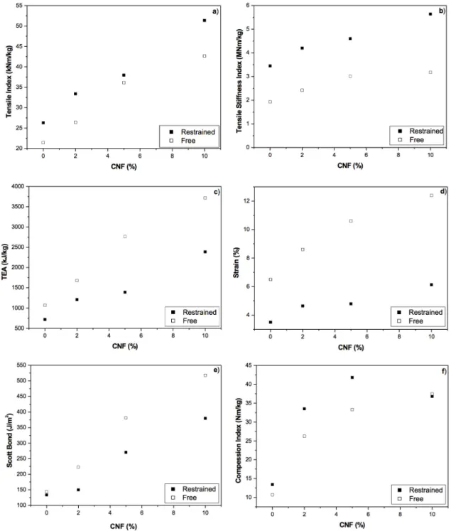 Fig. 3. The effects of enzymatically pre-treated CNF (prepared in a similar manner as P ääkkö et al