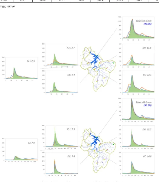 Fig. 12. Hydrographs of flood runoff simulation for the developed models at each flow gauges (storm event 1 &amp; 2)