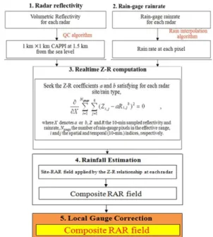Fig. 1. RAR estimation algorithm (ver. 2.0) (KMA, 2014)