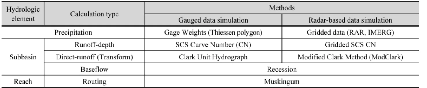 Table 3. Calculation methods for the developed HEC-HMS models Hydrologic 