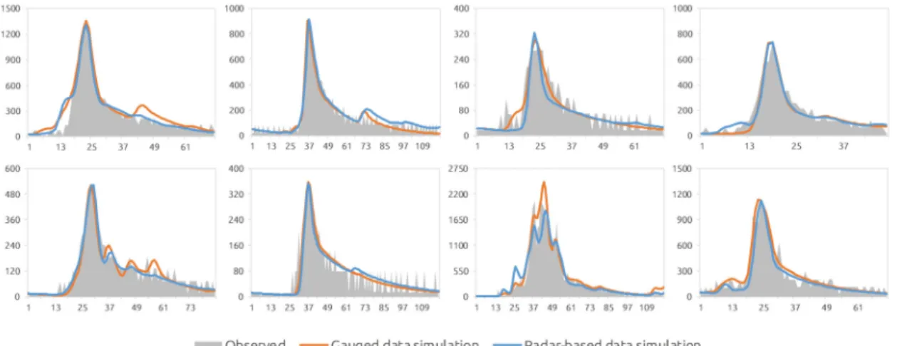 Fig. 11. Hydrographs of flood runoff simulation for the developed models