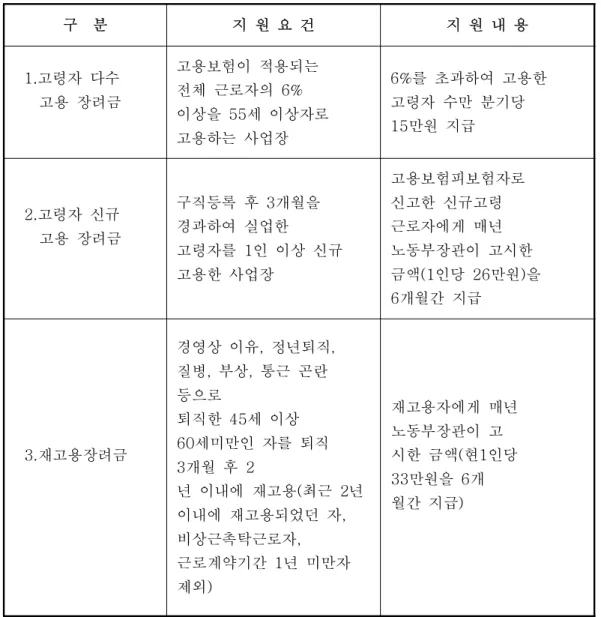 표 고령자 장려금 제도< -1> 구 분 지 원 요 건 지 원 내 용 고령자 다수1. 고용 장려금 고용보험이 적용되는전체 근로자의 6% 이상을 55 세 이상자로 고용하는 사업장 를 초과하여 고용한6%고령자 수만 분기당만원 지급15 고령자 신규2