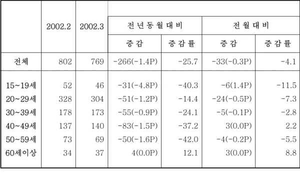 표 연령 계층별 실업자 및 실업율< -3> 단위 천명 은 실업율(:,% ( ) ) 2002.2 2002.3 전 년 동 월 대 비 전 월 대 비 증 감 증 감 률 증 감 증 감 률 전체 802 769 -266(-1.4P) -25.7 -33(-0.3P) -4.1 세15~19 세20~29 세30~39 세40~49 세50~59 세이상60 523281781377334 463041731406937 -31(-4.8P)-51(-1.2P)-55(-0.9P)-8