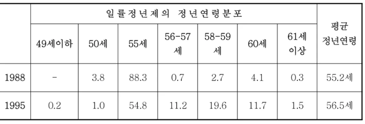표 우리나라의 정년 현황< -4> 단위( : %) 일 률 정 년 제 의 정 년 연 령 분 포 평균 정년연령 세이하49 50 세 55 세 56-57 세 58-59세 60 세 세61이상 1988 - 3.8 88.3 0.7 2.7 4.1 0.3 55.2 세 1995 0.2 1.0 54.8 11.2 19.6 11.7 1.5 56.5 세 자료 : 한국경총 , 「 기업의 정년제 및 퇴직관리 실태조사 」 , 1995,12