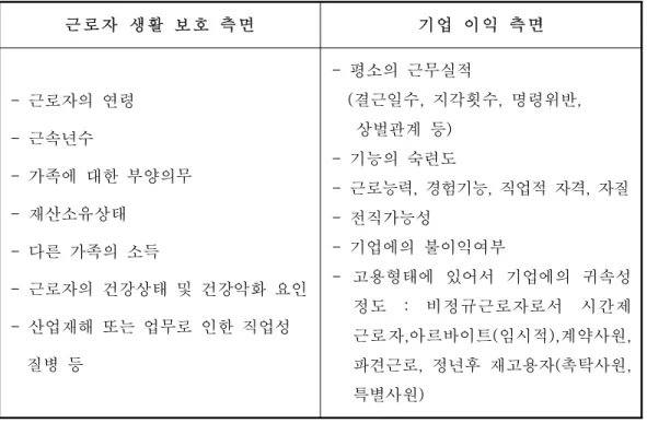 표 근로자 해고 시 고려요인< -5> 근 로자 생활 보 호 측 면 기업 이 익 측 면 근로자의 연령 -근속년수 -가족에 대한 부양의무 -재산소유상태 -다른 가족의 소득 -근로자의 건강상태 및 건강악화 요인 -산업재해 또는 업무로 인한 직업성 -질병 등 평소의 근무실적 -결근일수 지각횟수 명령위반(,, ,상벌관계 등)기능의 숙련도-근- 로능력 경험기능 직업적 자격 자,,, 질전직가능성-기업에의 불이익여부 -고용형태에 있어서 기업에의 귀속성-정도: