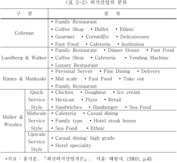 표 외식산업의 분류<2-2> 테이크아웃 커피전문점은 최근 우리 사회에서 새로운 외식산업으로 부상하고 있 는 업종이다 오래 전의 다방시대가 마감하고 마땅한 미팅장소가 없는 시기를 지나