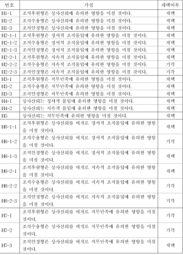 표 가설의 검증 요약<4-15>