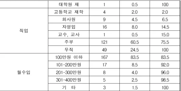 표 에 의하면 성별은 남자가 여자가 였으며 연령은 대와<4-1>36.5%63.5%,50 대 이상이 각각 로 주로 노년층이 많은 부분을 차지하였다 또한 교6026.5%, 61.0%