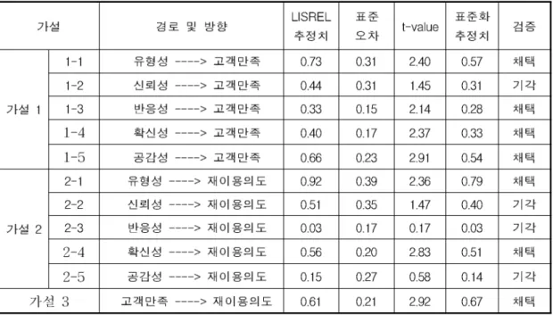 표 분석결과 및 가설검증