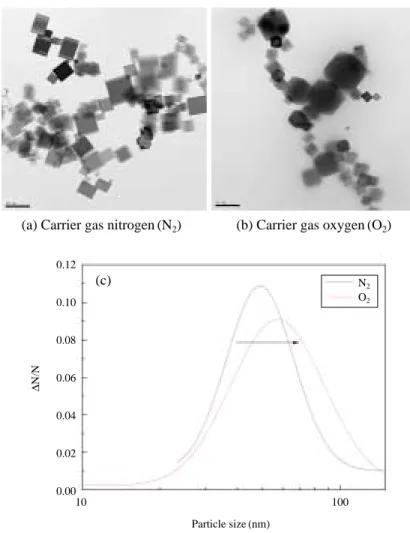 Figure 7. Effect of sort of carrier gas (a), (b) TEM images and (c) size distribution