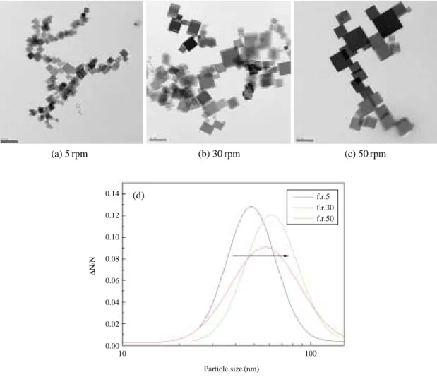 Table 6. Geometric mean diameters (d g ) and standard devia- devia-tions (σ g ) of MgO nanoparticles: Effect of precursor feeding rate (rpm).