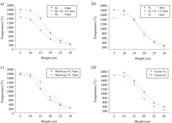 Table 1. The amount of fed precursor Mg along with motor RPM. Feeding rate (rpm) 5 30 50 Mg (g/hr) 1.2 7.2 1220001800160014001200100080060040020002000180016001400120010008006004002000200018001600140012001000800600400200200018001600140012001000800600400200