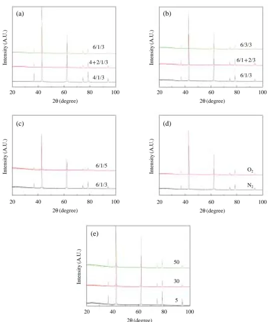Figure 3. X-ray diffraction (XRD) Pattern of MgO nanoparticles for various flame conditions: (a) hydrogen flow rate (lpm) and correction gas (argon) flow rate (b) oxygen flow rate (lpm) and correction gas (argon) flow rate (c) shield gas (nitrogen) flow ra