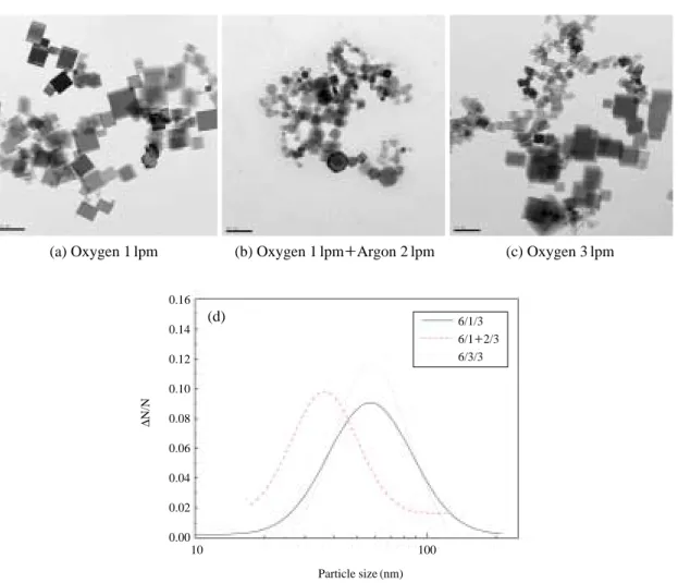 Figure 5. Effect of oxygen flow rate (lpm) and correction gas (argon) addition (a), (b), (c) TEM images and (d) size distribution