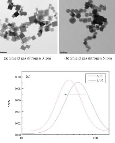 Figure 6. Effect of shield gas (nitrogen) flow rate (lpm) (a), (b) TEM images and (c) size distribution.