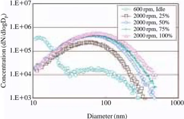 Figure 11. Comparison of characteristics of diesel PM emis- emis-sion by steady (a) and transient (b) conditions of engine operation.