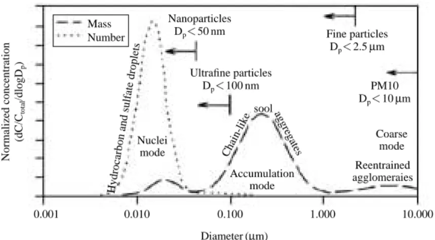 Figure 1. Particle size distribution of typical engine exhaust, based on number and mass (Walker, 2004).