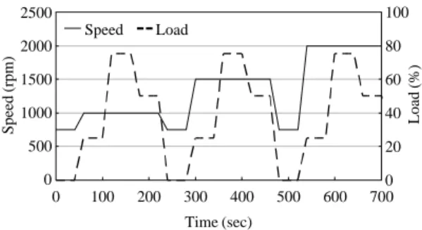 Figure 4. Tested transient engine operation conditions.