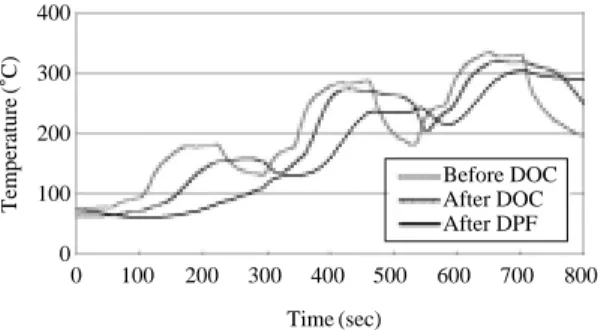 Figure 5. Changes in temperatures at different sampling po- po-ints during transient mode.