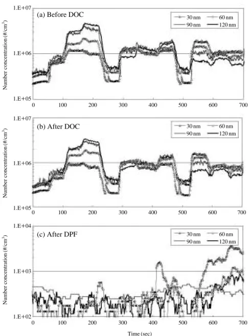 Figure 6. Changes in number concentrations of diesel PMs at different sampling points with hot dilution during transient mode;